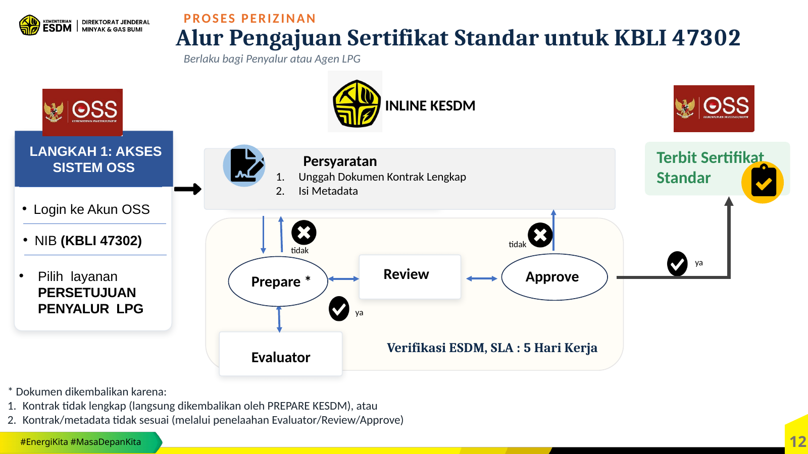 Bagan alur pada sosialisasi: login OSS, pilih NIB KBLI 47302 dan layanan persetujuan penyalur LPG, lalu lengkapi kontrak dan metadata di INLINE KESDM. Permohonan melewati verifikasi ESDM sebelum Sertifikat Standar terbit.